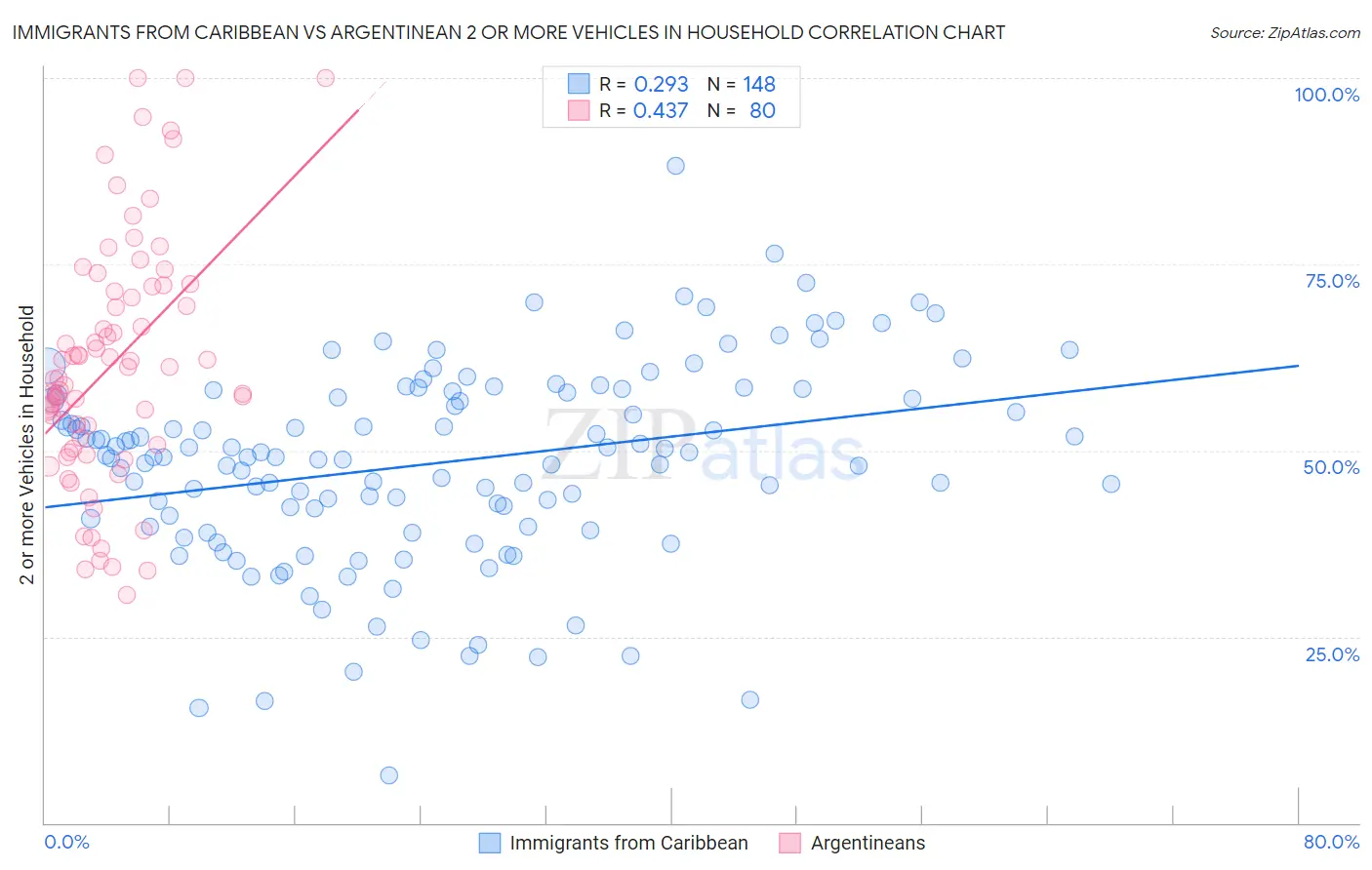 Immigrants from Caribbean vs Argentinean 2 or more Vehicles in Household
