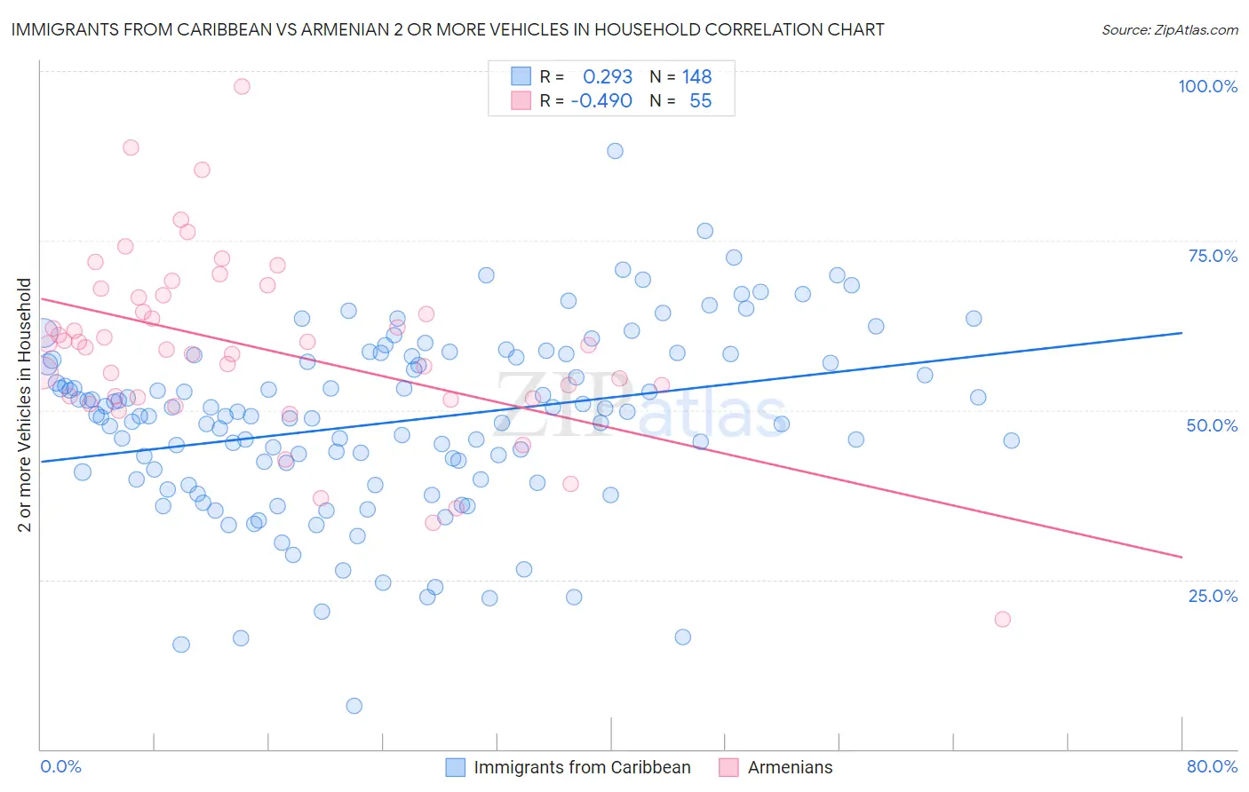 Immigrants from Caribbean vs Armenian 2 or more Vehicles in Household