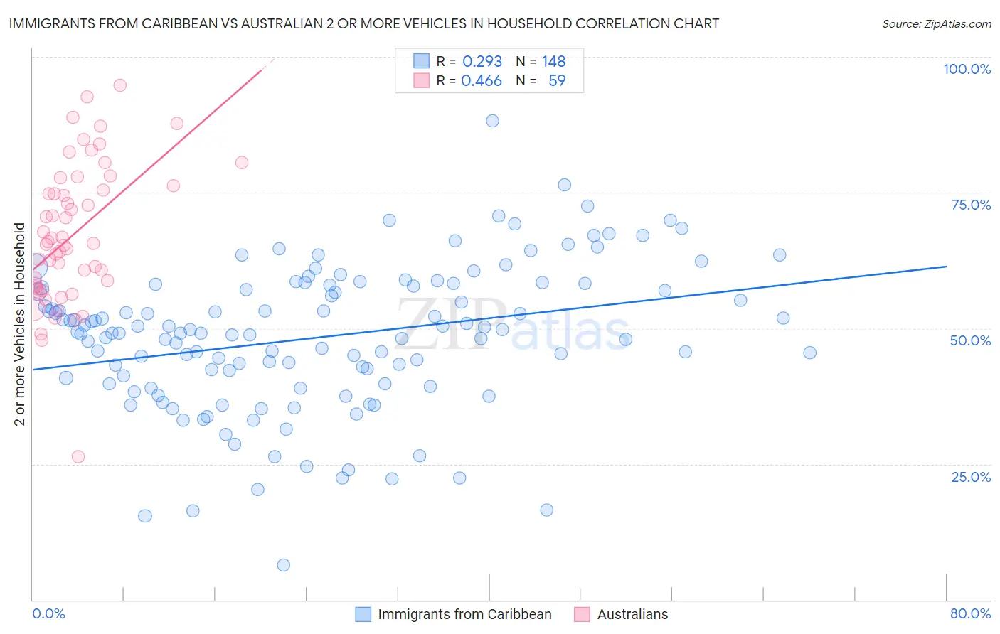 Immigrants from Caribbean vs Australian 2 or more Vehicles in Household