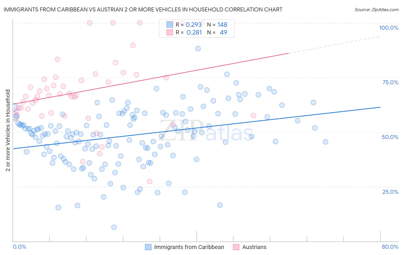 Immigrants from Caribbean vs Austrian 2 or more Vehicles in Household