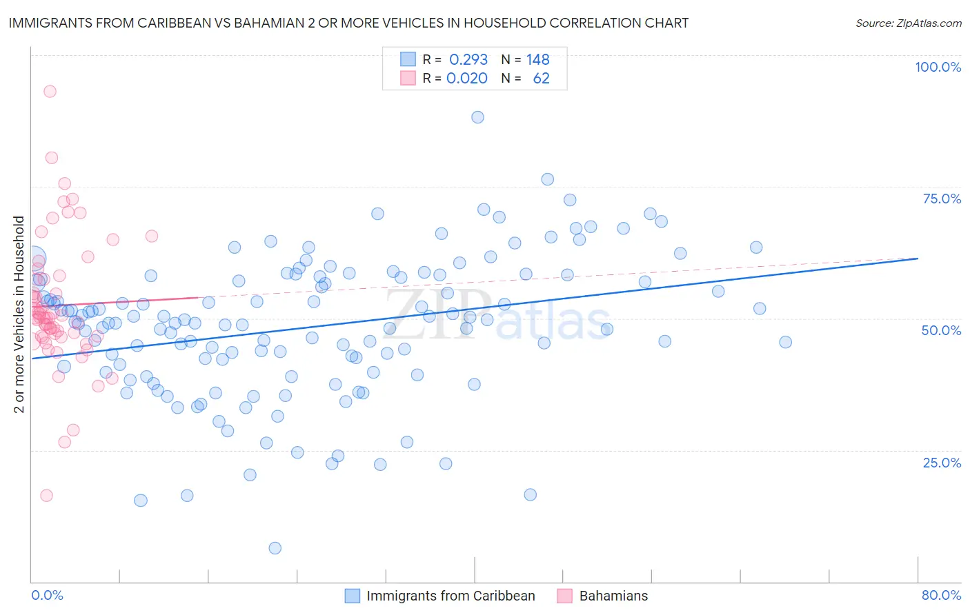 Immigrants from Caribbean vs Bahamian 2 or more Vehicles in Household