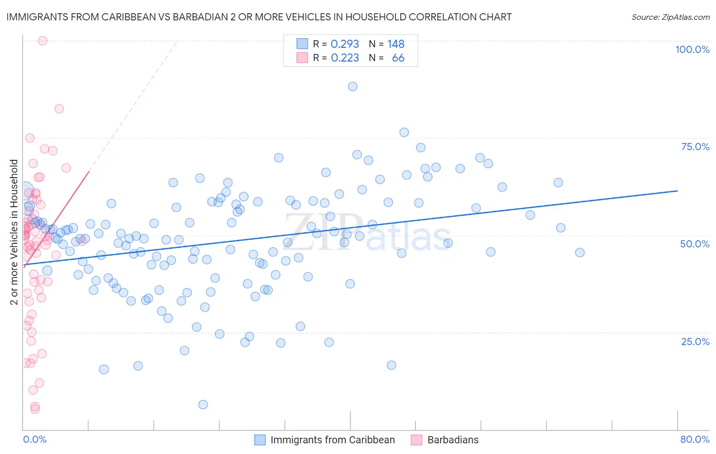 Immigrants from Caribbean vs Barbadian 2 or more Vehicles in Household