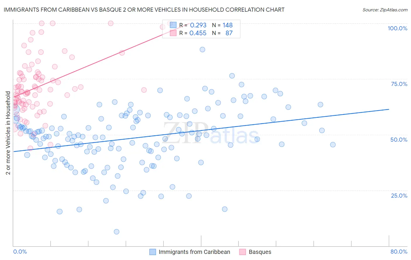 Immigrants from Caribbean vs Basque 2 or more Vehicles in Household