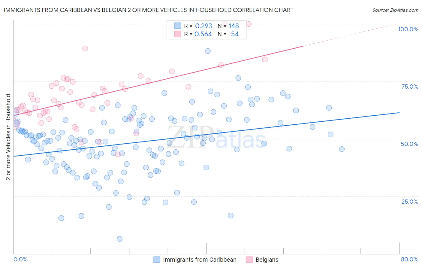 Immigrants from Caribbean vs Belgian 2 or more Vehicles in Household