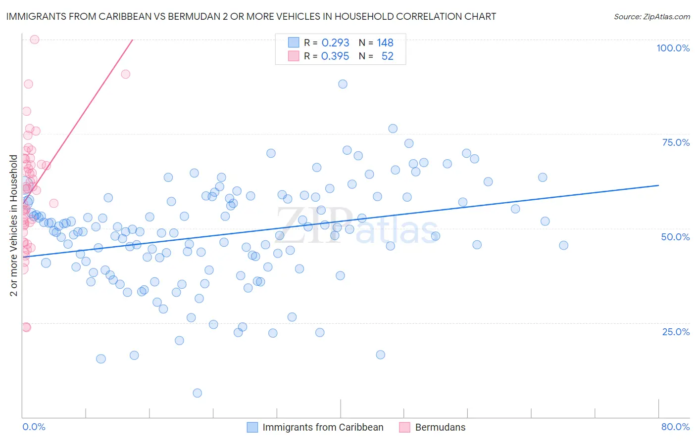 Immigrants from Caribbean vs Bermudan 2 or more Vehicles in Household