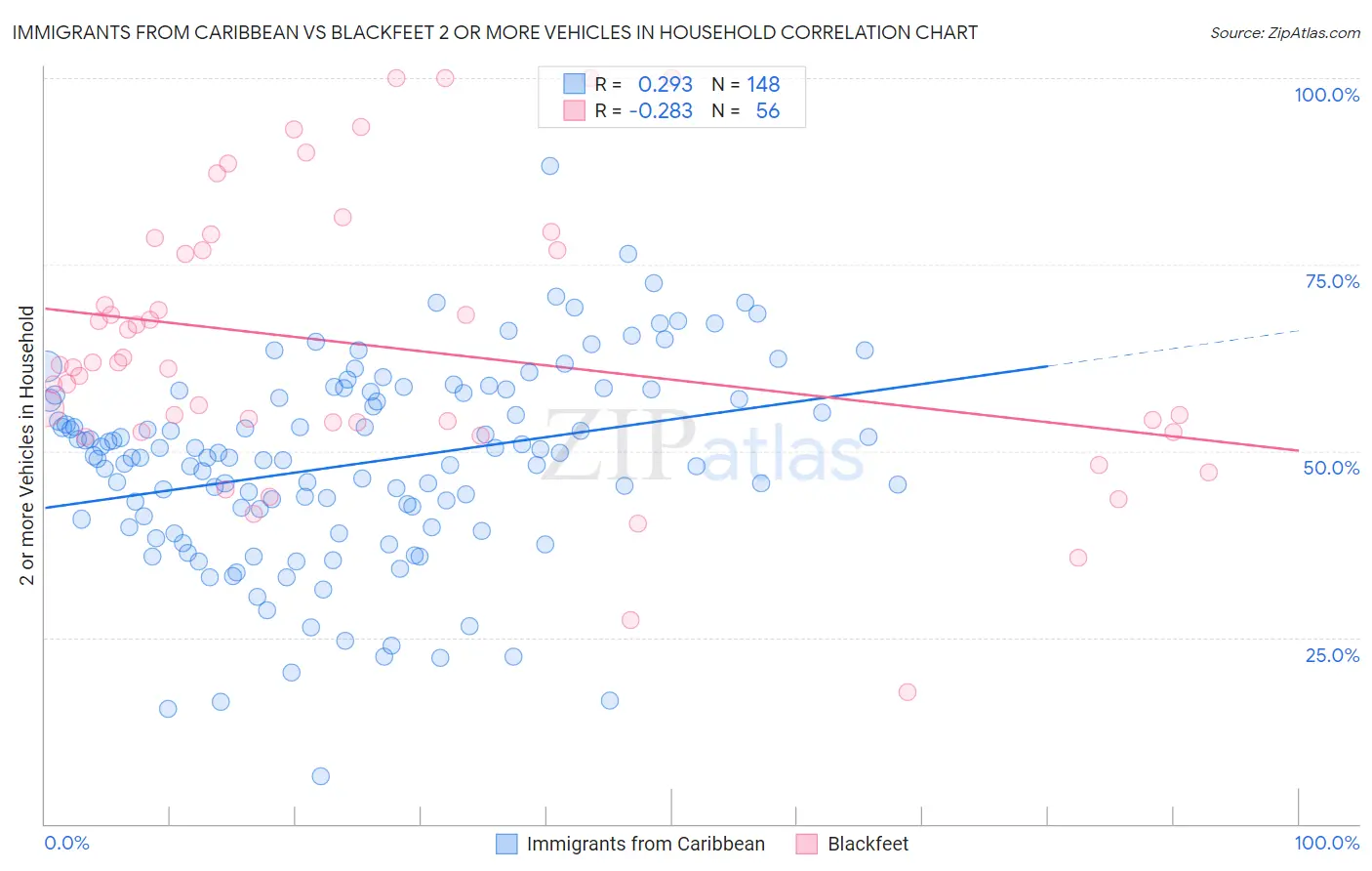 Immigrants from Caribbean vs Blackfeet 2 or more Vehicles in Household