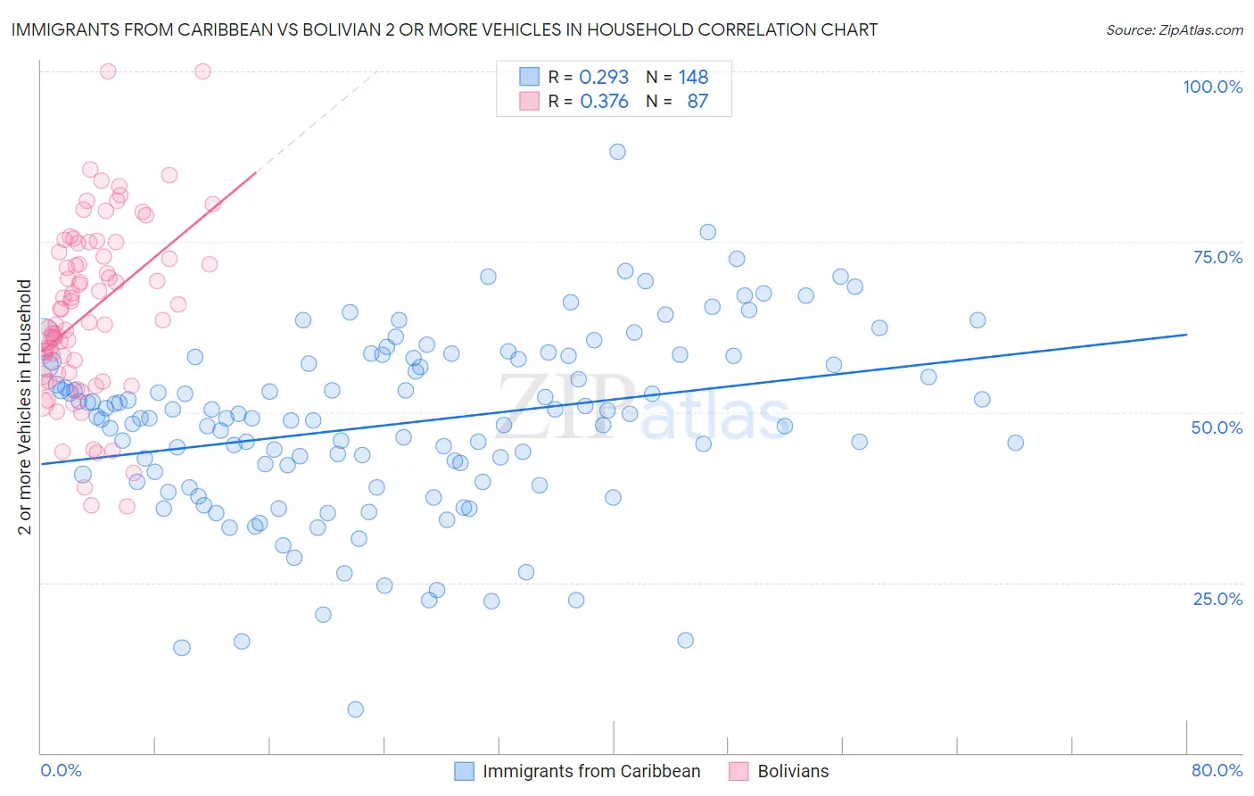 Immigrants from Caribbean vs Bolivian 2 or more Vehicles in Household