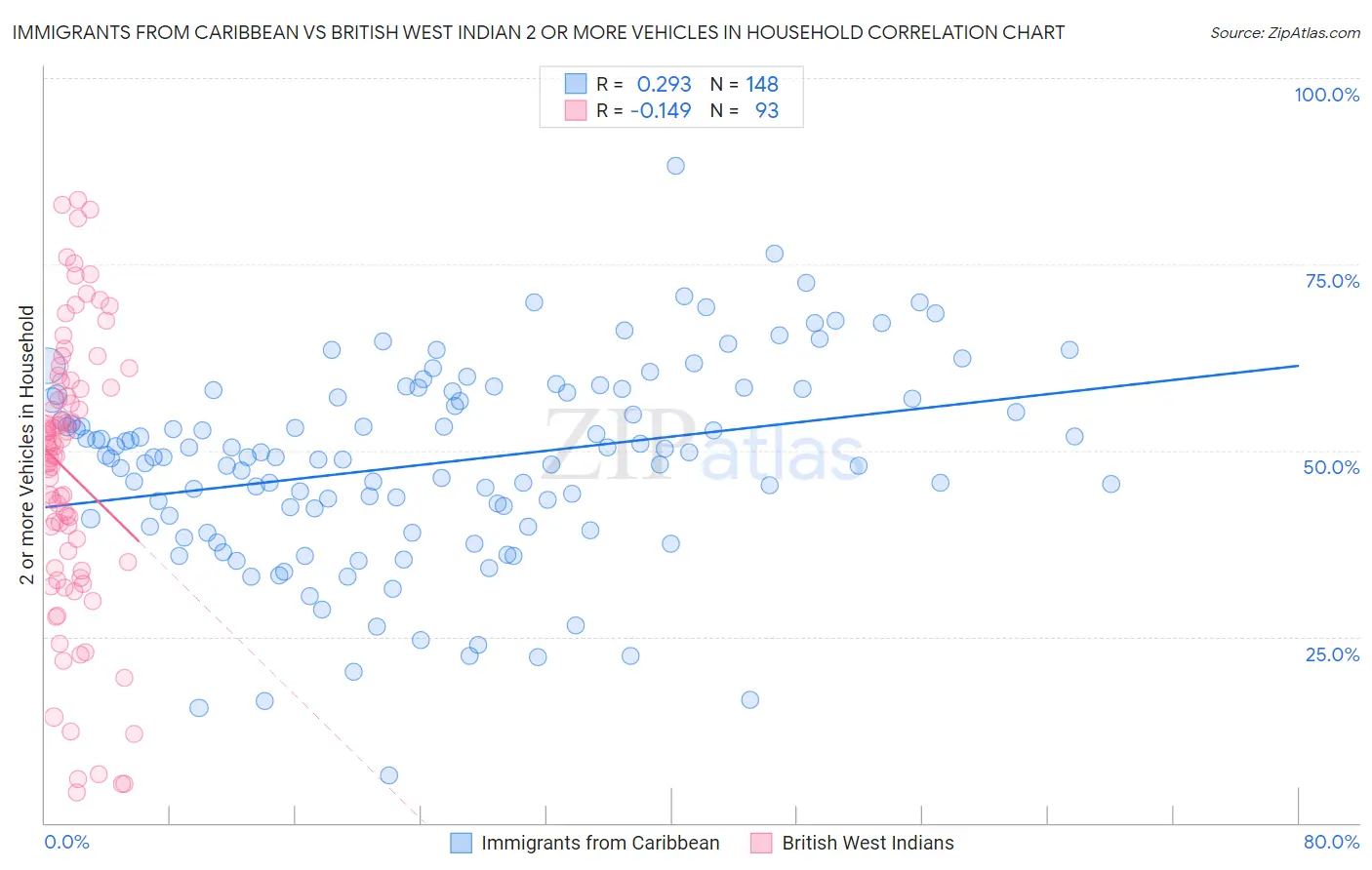 Immigrants from Caribbean vs British West Indian 2 or more Vehicles in Household