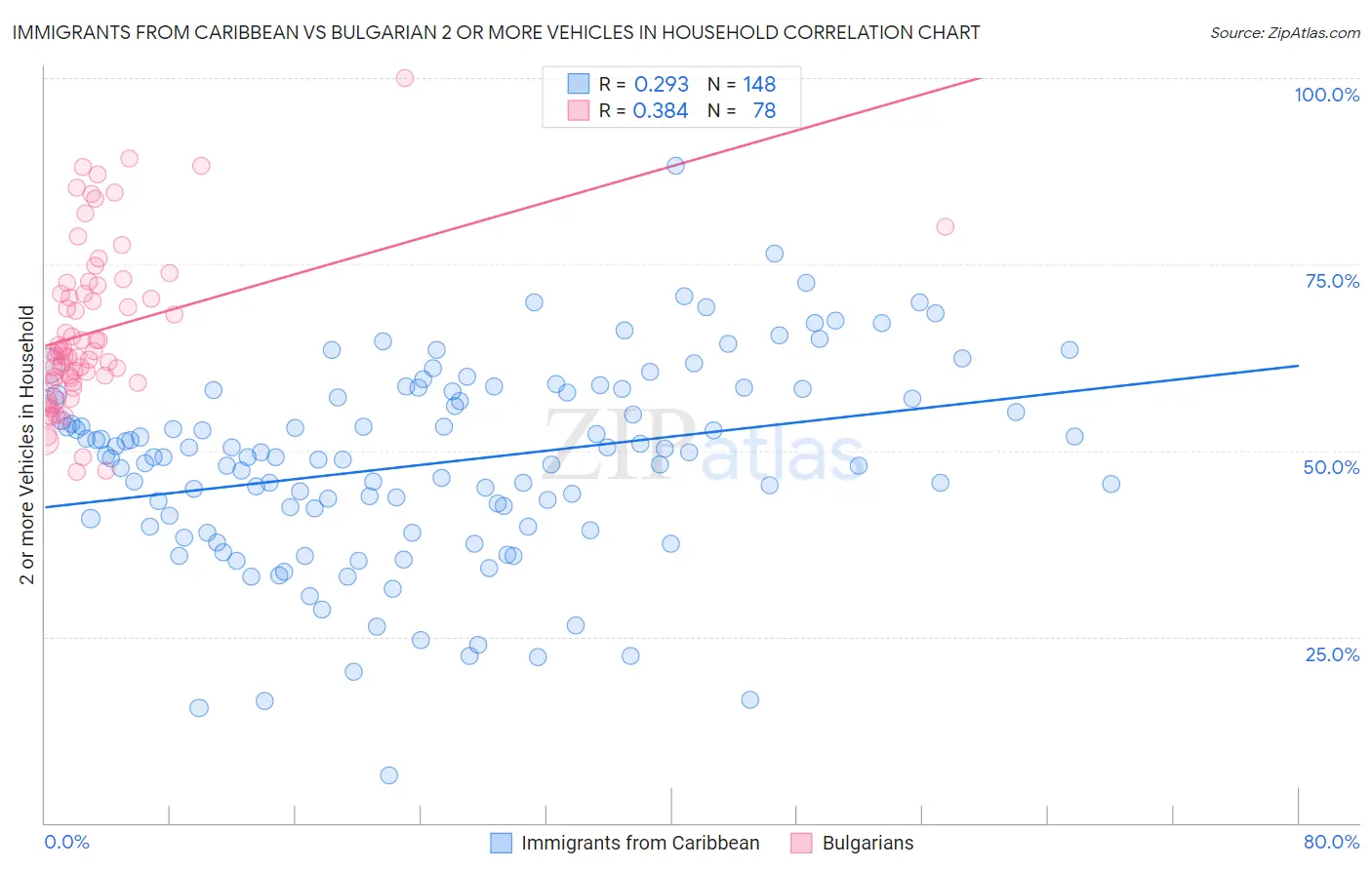 Immigrants from Caribbean vs Bulgarian 2 or more Vehicles in Household