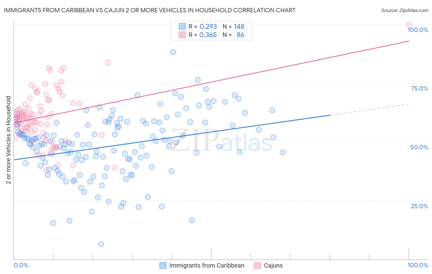 Immigrants from Caribbean vs Cajun 2 or more Vehicles in Household