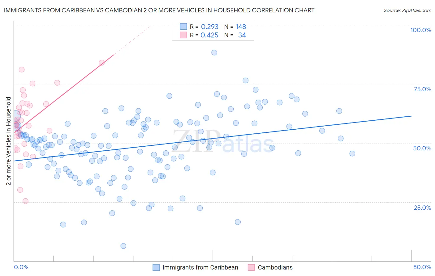 Immigrants from Caribbean vs Cambodian 2 or more Vehicles in Household