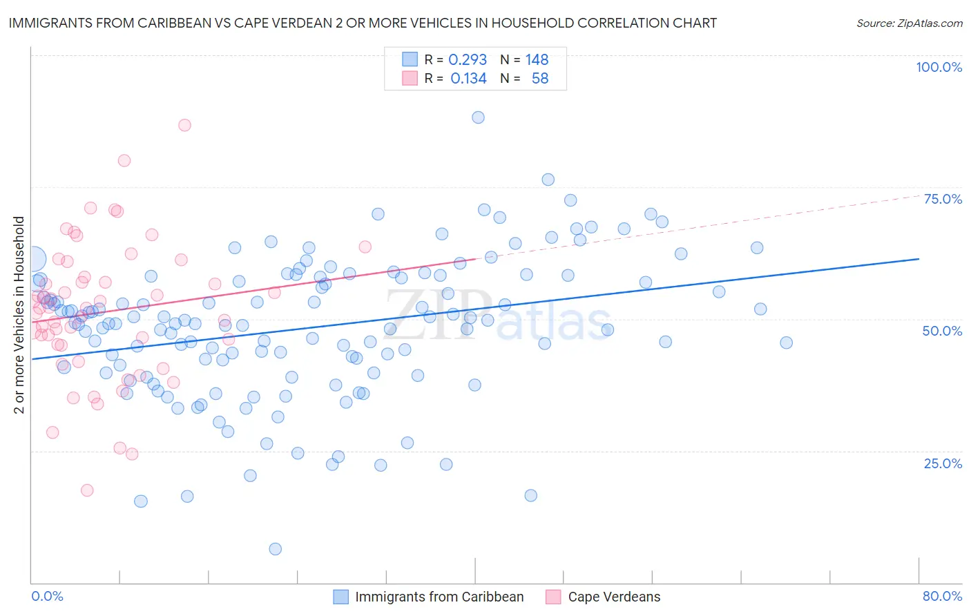 Immigrants from Caribbean vs Cape Verdean 2 or more Vehicles in Household