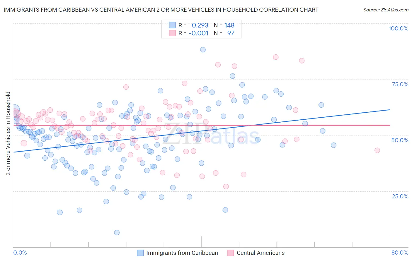 Immigrants from Caribbean vs Central American 2 or more Vehicles in Household