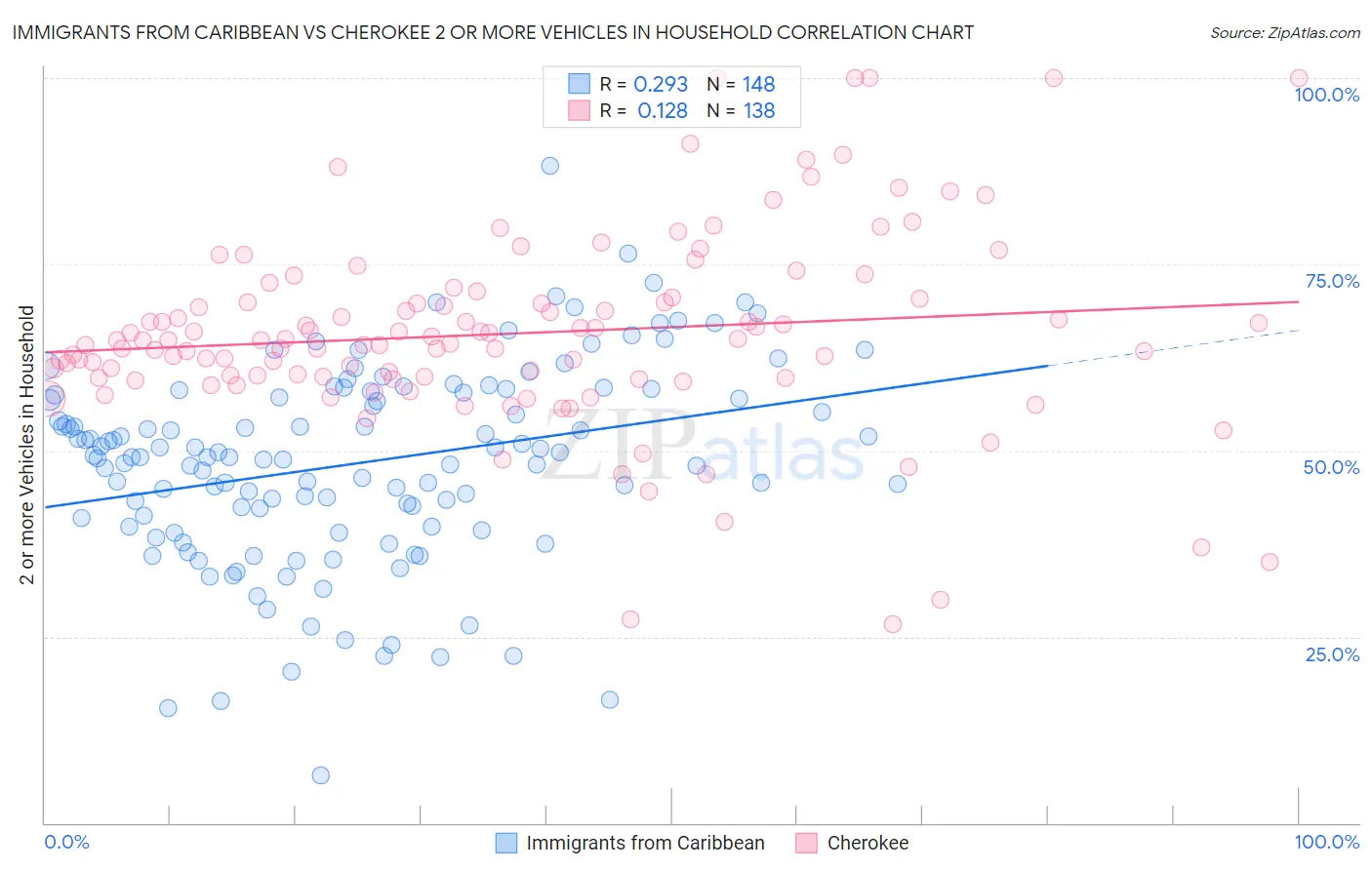Immigrants from Caribbean vs Cherokee 2 or more Vehicles in Household