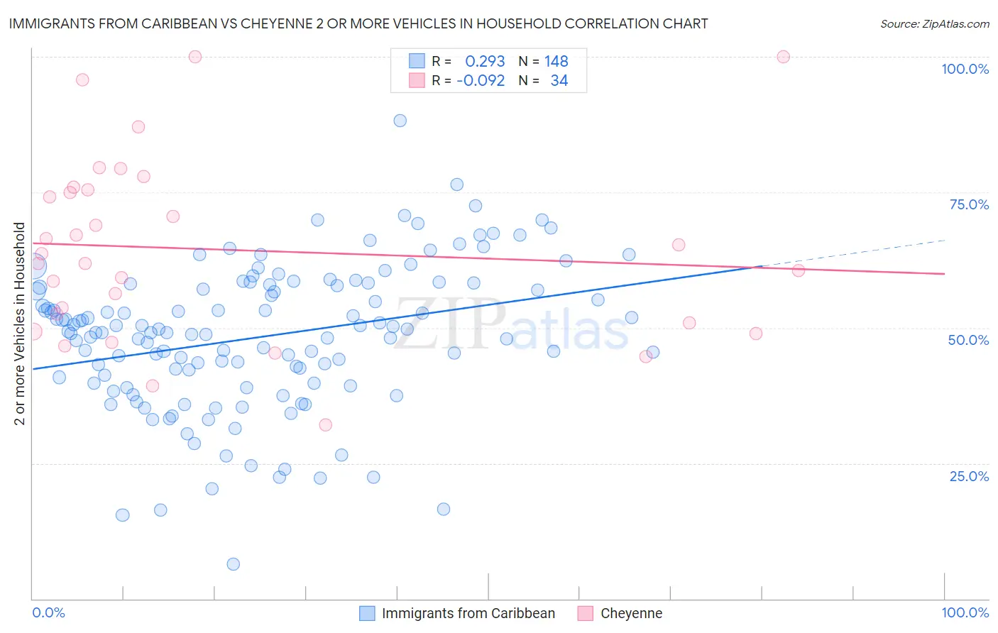 Immigrants from Caribbean vs Cheyenne 2 or more Vehicles in Household