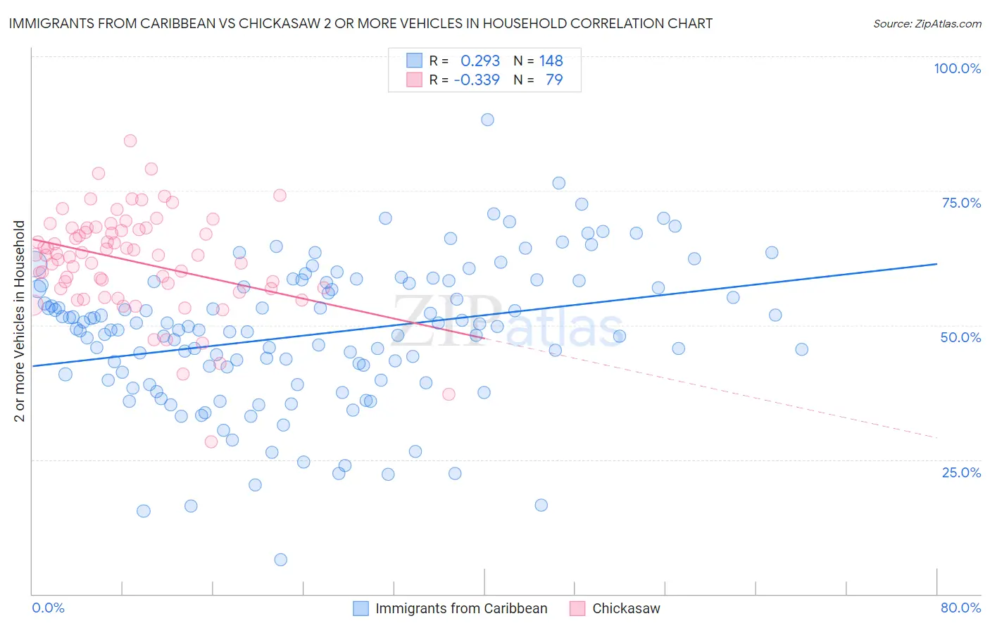 Immigrants from Caribbean vs Chickasaw 2 or more Vehicles in Household