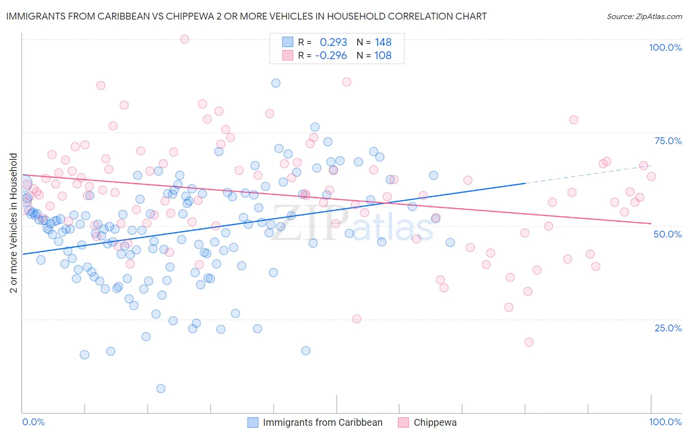 Immigrants from Caribbean vs Chippewa 2 or more Vehicles in Household