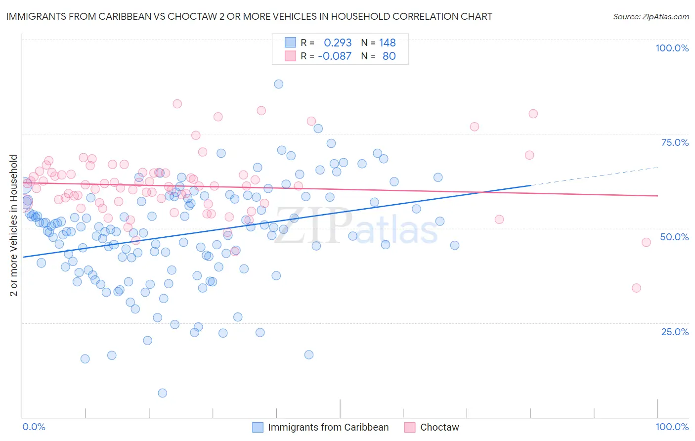 Immigrants from Caribbean vs Choctaw 2 or more Vehicles in Household