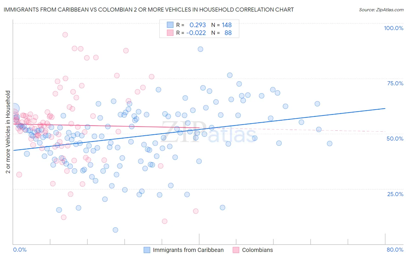 Immigrants from Caribbean vs Colombian 2 or more Vehicles in Household
