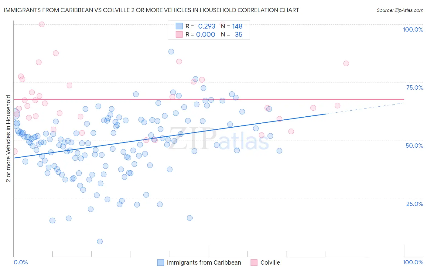 Immigrants from Caribbean vs Colville 2 or more Vehicles in Household
