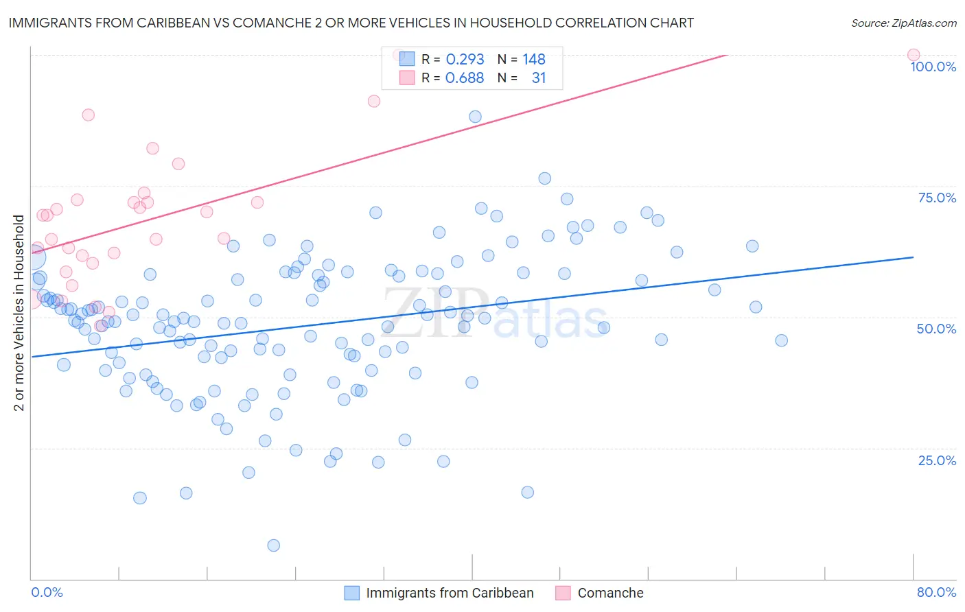 Immigrants from Caribbean vs Comanche 2 or more Vehicles in Household