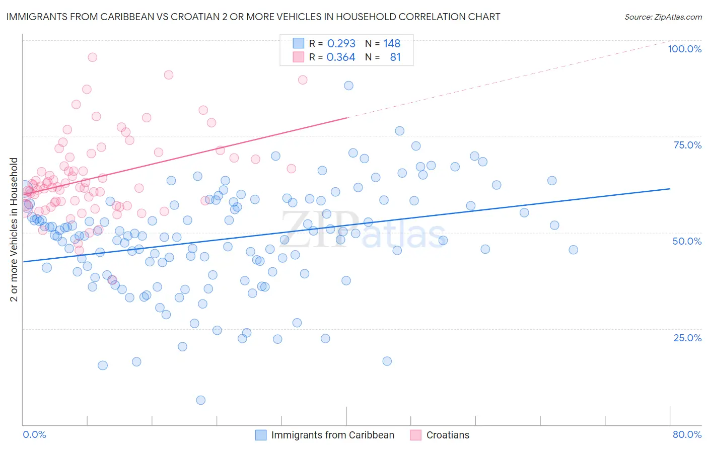 Immigrants from Caribbean vs Croatian 2 or more Vehicles in Household