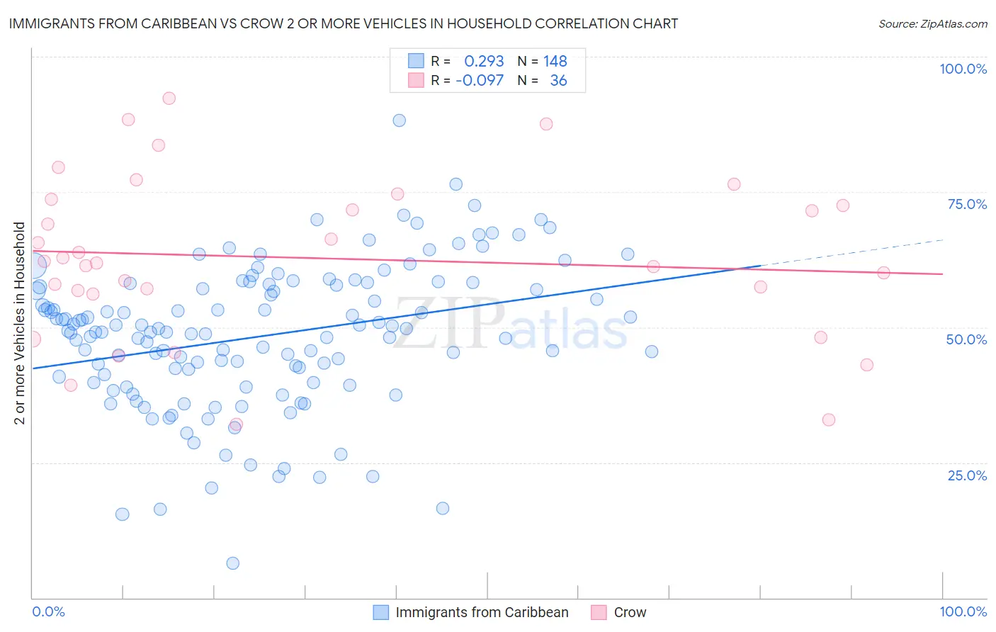 Immigrants from Caribbean vs Crow 2 or more Vehicles in Household