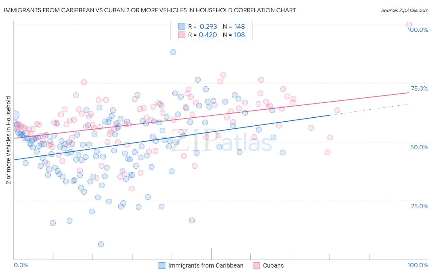 Immigrants from Caribbean vs Cuban 2 or more Vehicles in Household