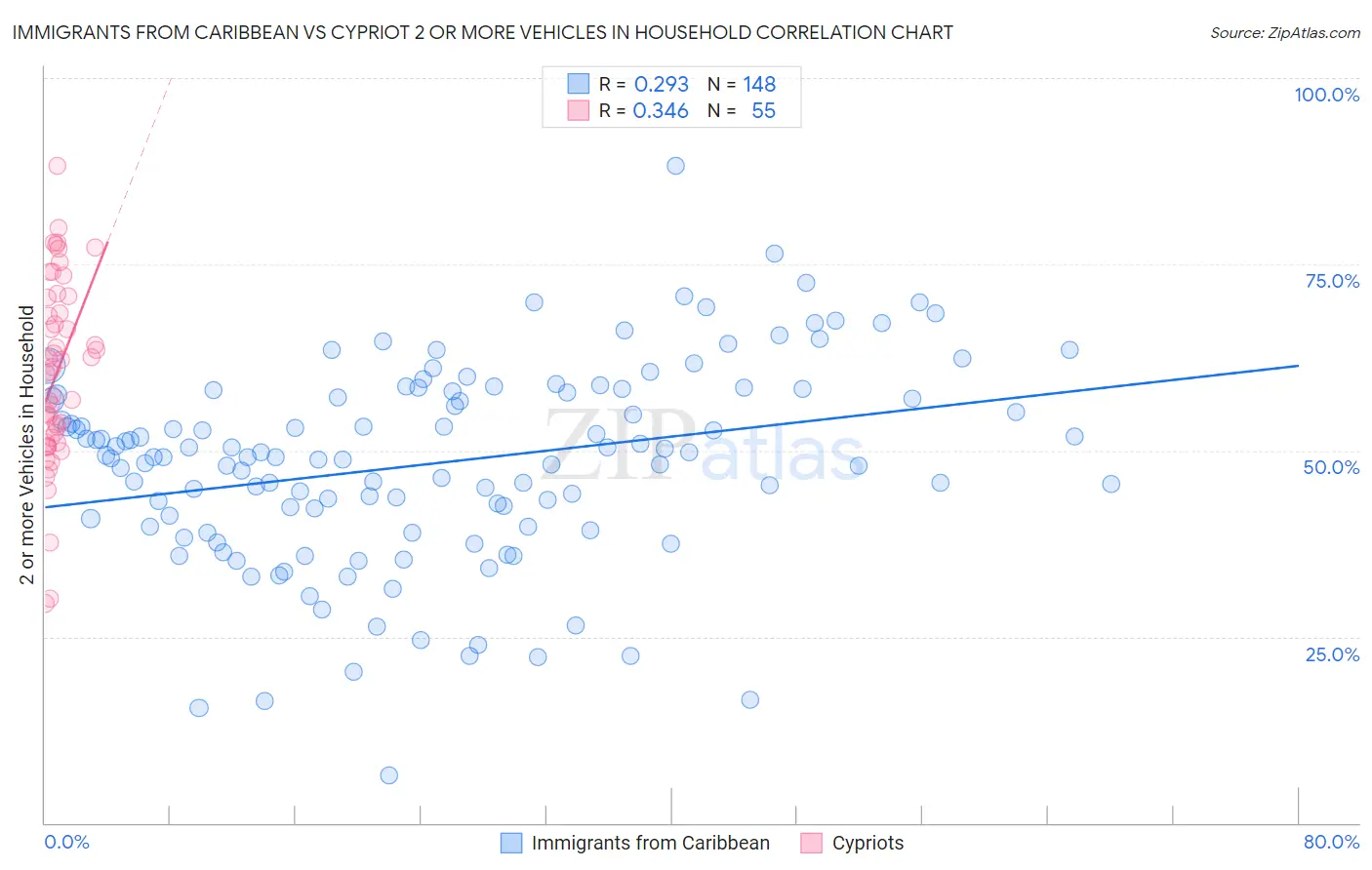 Immigrants from Caribbean vs Cypriot 2 or more Vehicles in Household