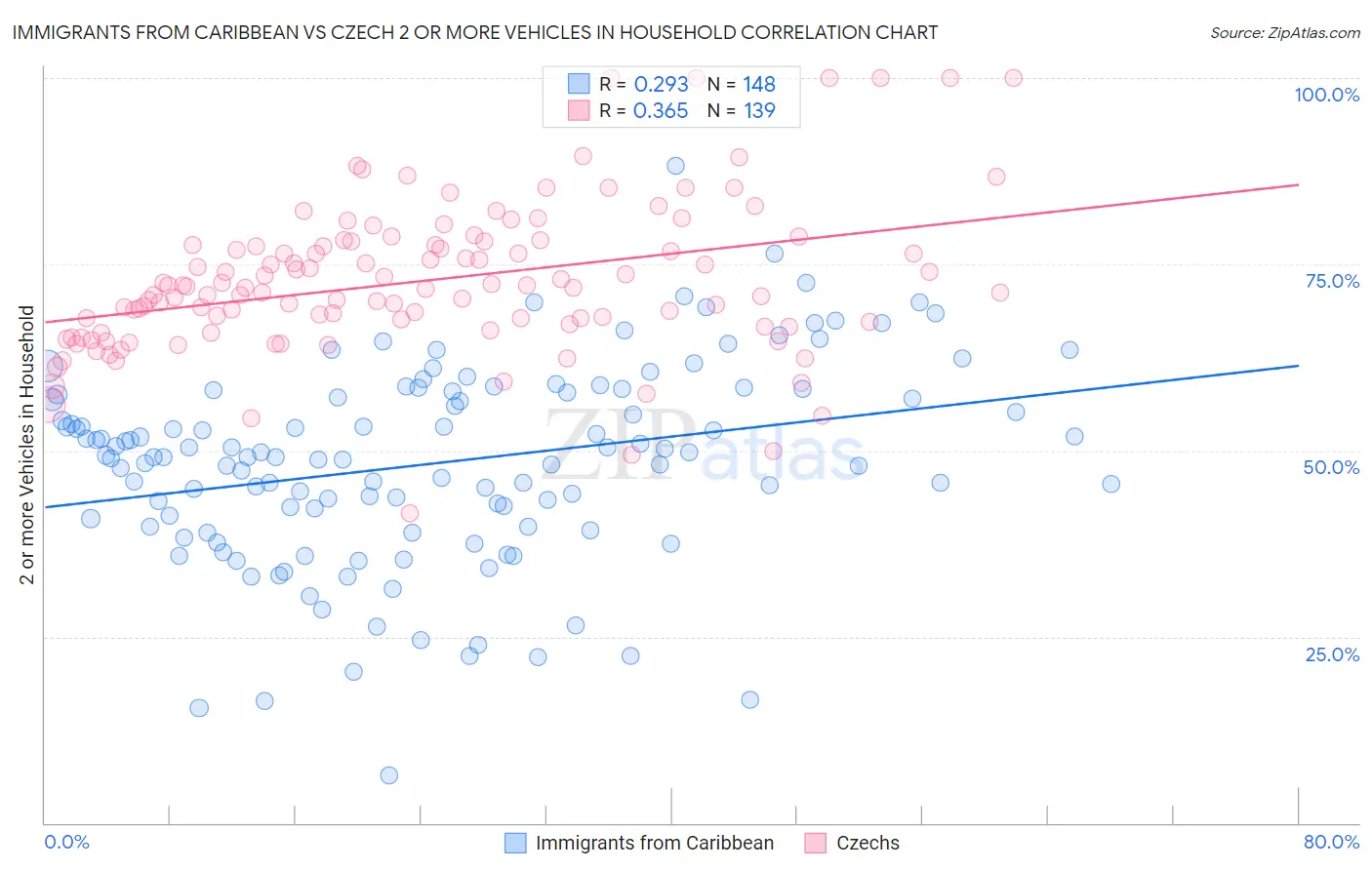 Immigrants from Caribbean vs Czech 2 or more Vehicles in Household