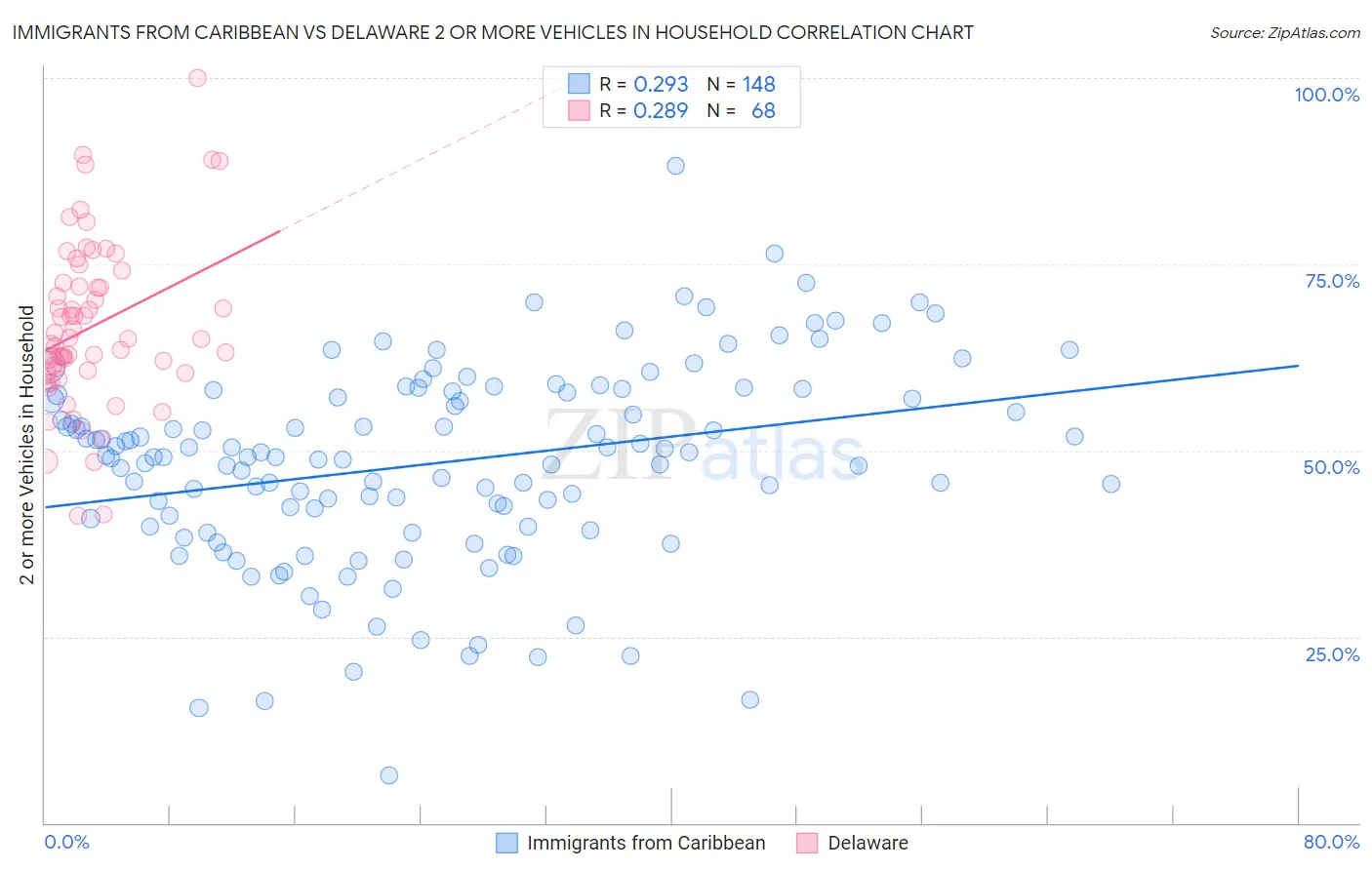Immigrants from Caribbean vs Delaware 2 or more Vehicles in Household