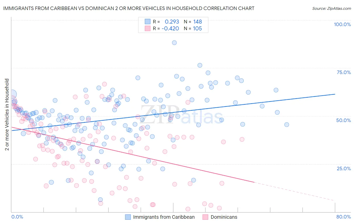 Immigrants from Caribbean vs Dominican 2 or more Vehicles in Household