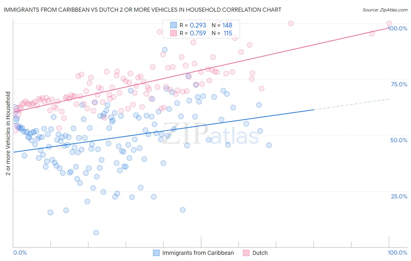Immigrants from Caribbean vs Dutch 2 or more Vehicles in Household
