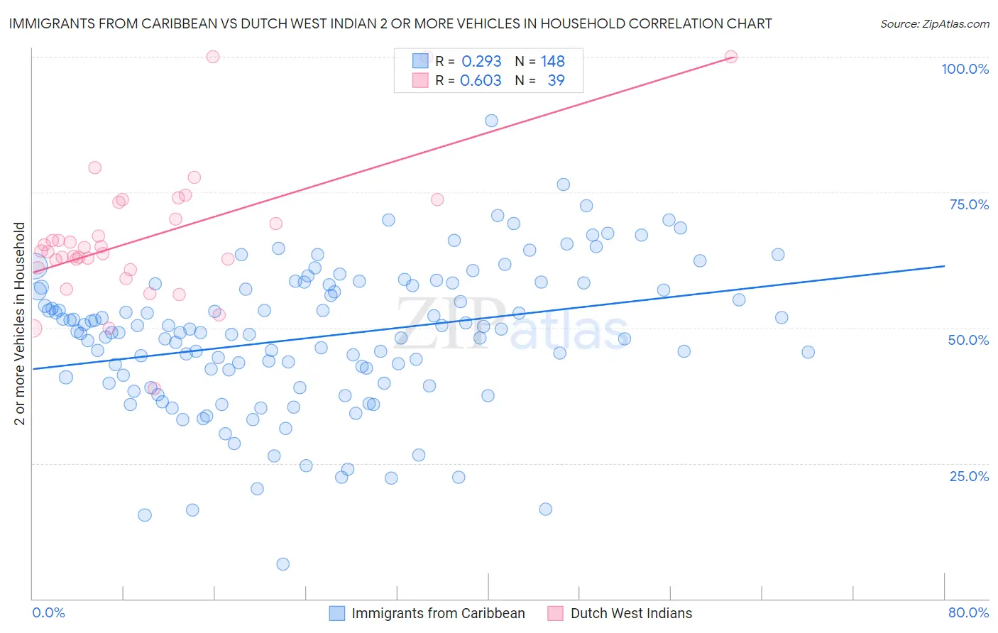 Immigrants from Caribbean vs Dutch West Indian 2 or more Vehicles in Household