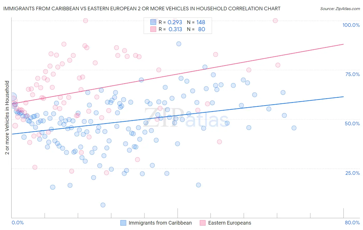 Immigrants from Caribbean vs Eastern European 2 or more Vehicles in Household