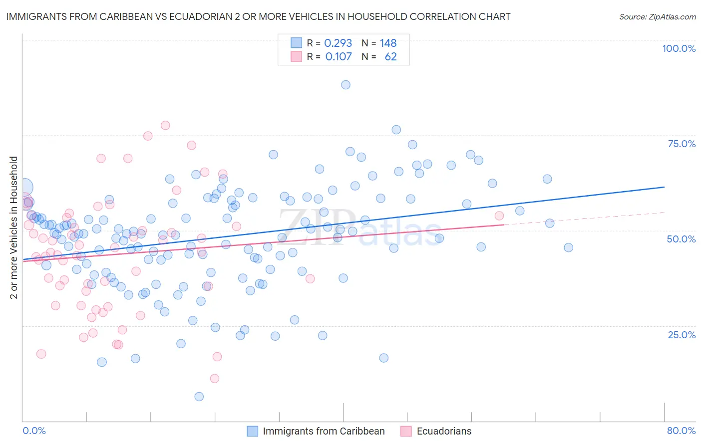 Immigrants from Caribbean vs Ecuadorian 2 or more Vehicles in Household