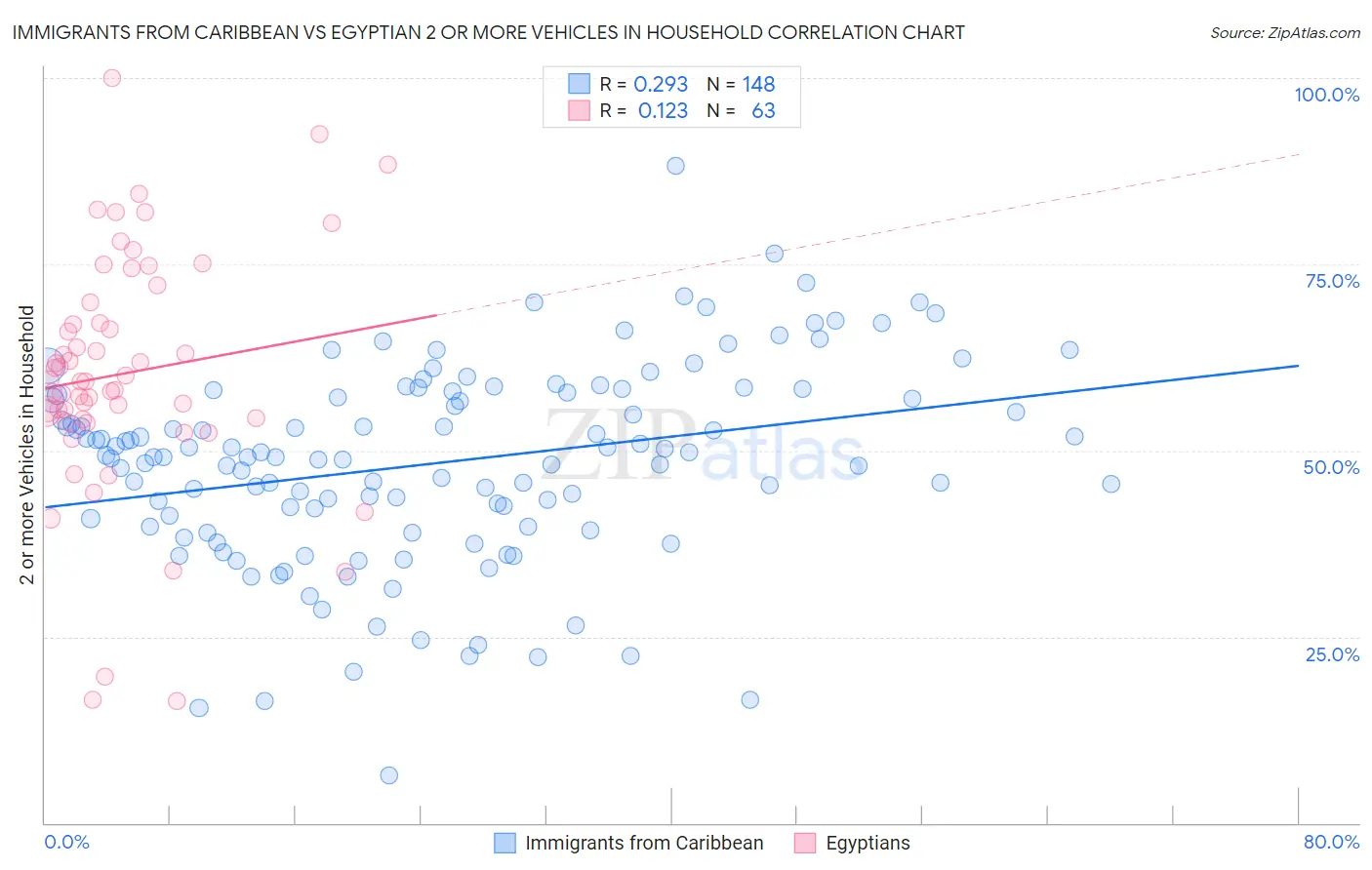 Immigrants from Caribbean vs Egyptian 2 or more Vehicles in Household