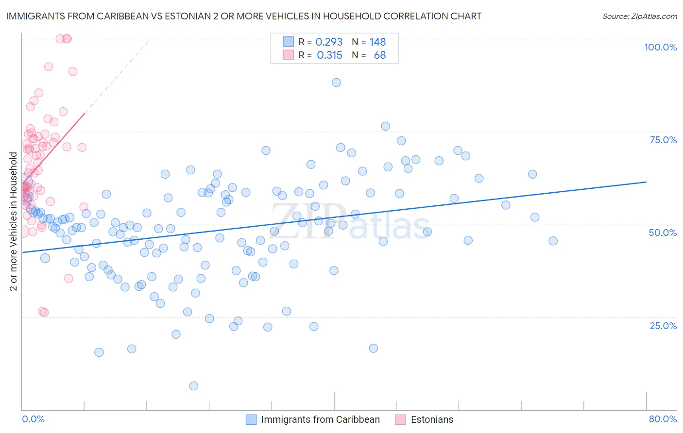 Immigrants from Caribbean vs Estonian 2 or more Vehicles in Household