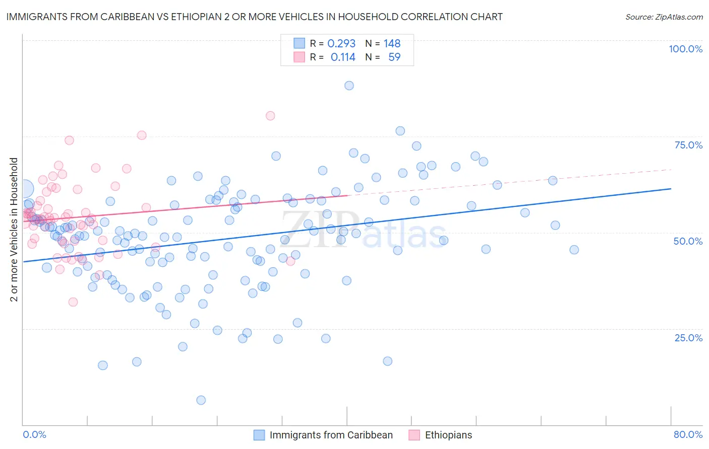 Immigrants from Caribbean vs Ethiopian 2 or more Vehicles in Household