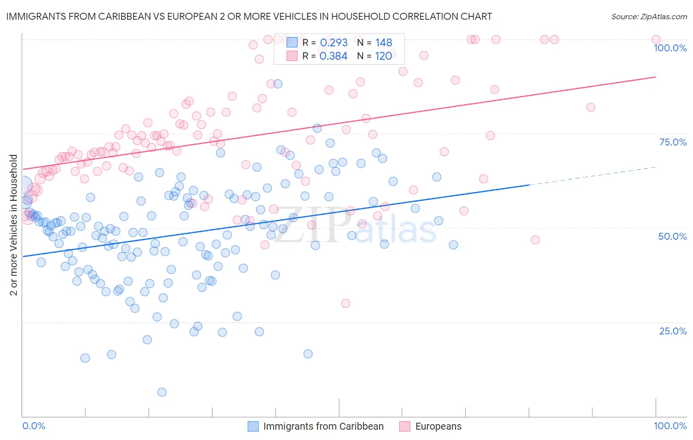 Immigrants from Caribbean vs European 2 or more Vehicles in Household