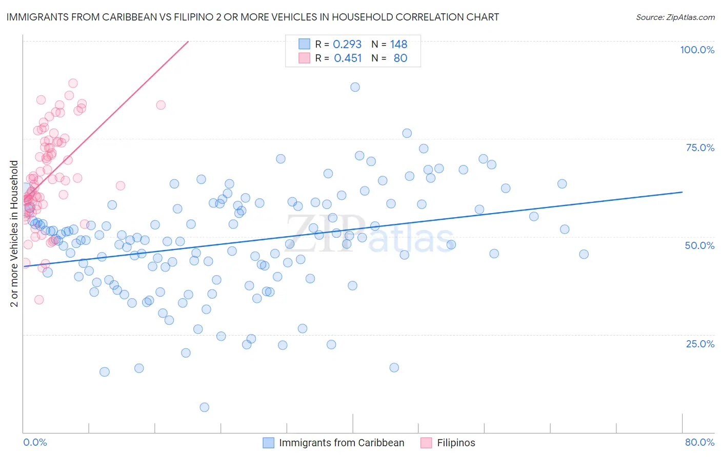 Immigrants from Caribbean vs Filipino 2 or more Vehicles in Household