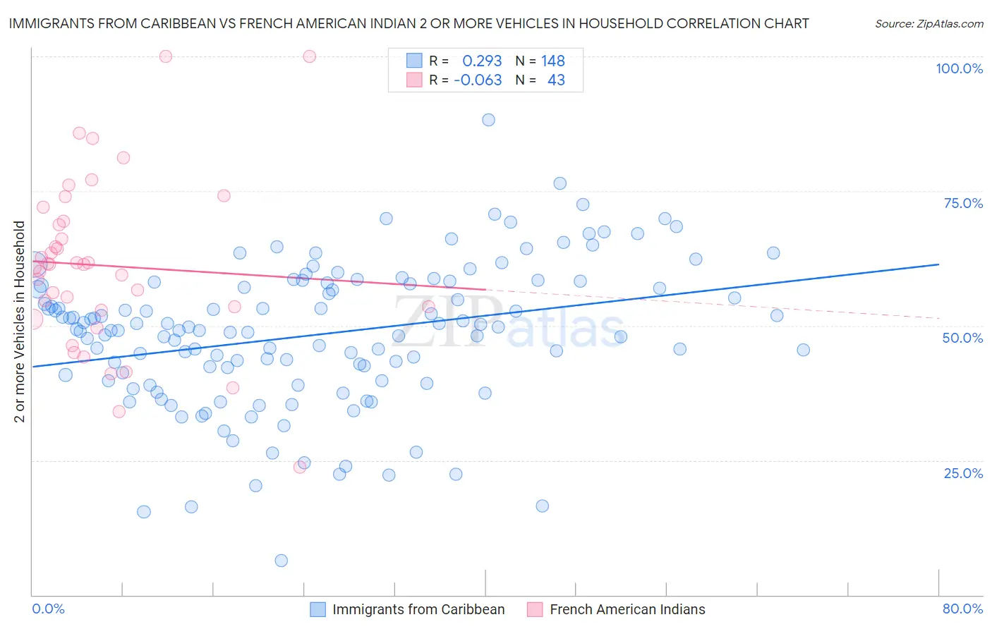 Immigrants from Caribbean vs French American Indian 2 or more Vehicles in Household