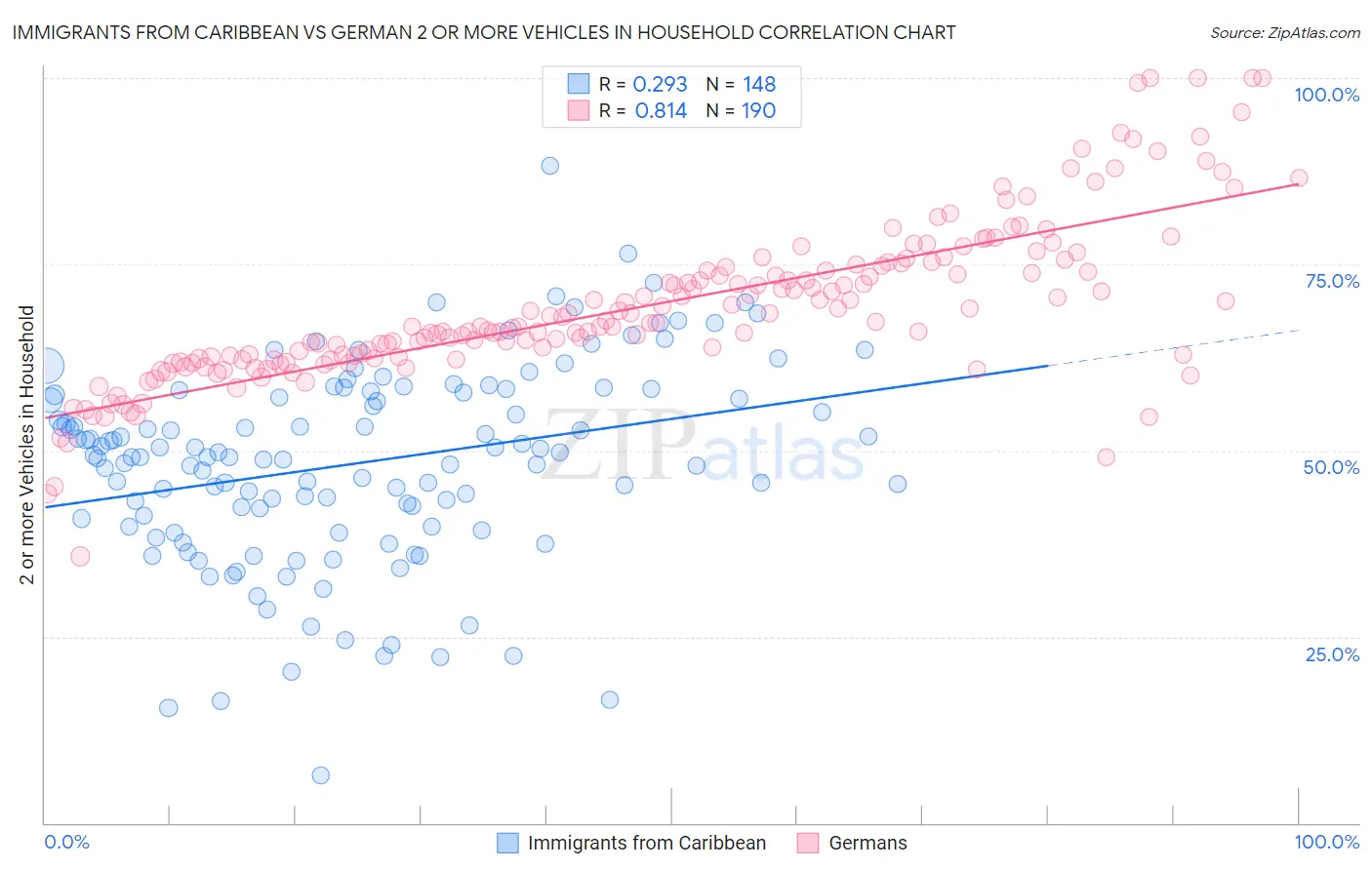 Immigrants from Caribbean vs German 2 or more Vehicles in Household