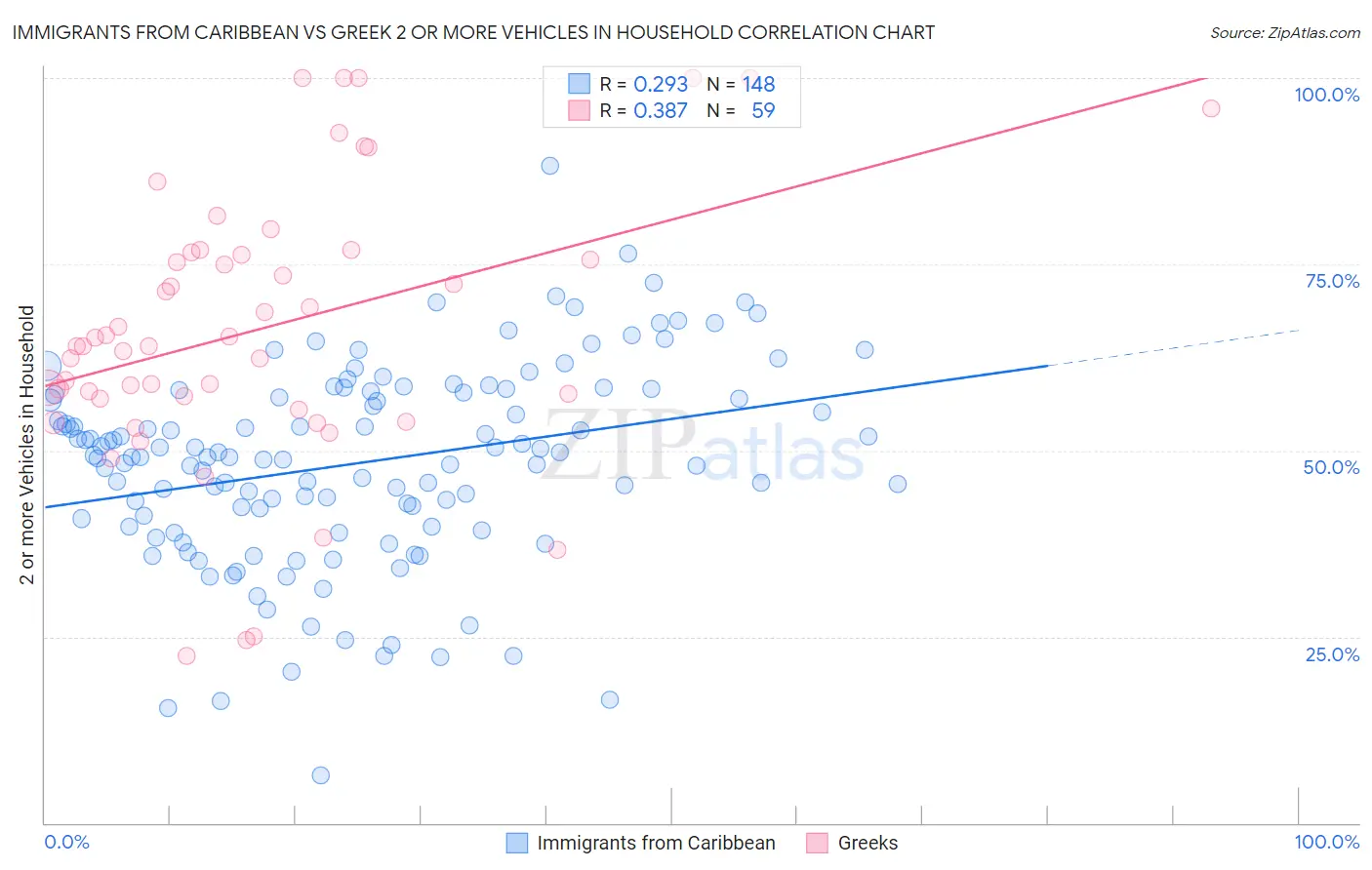 Immigrants from Caribbean vs Greek 2 or more Vehicles in Household