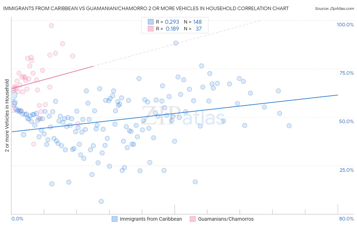 Immigrants from Caribbean vs Guamanian/Chamorro 2 or more Vehicles in Household