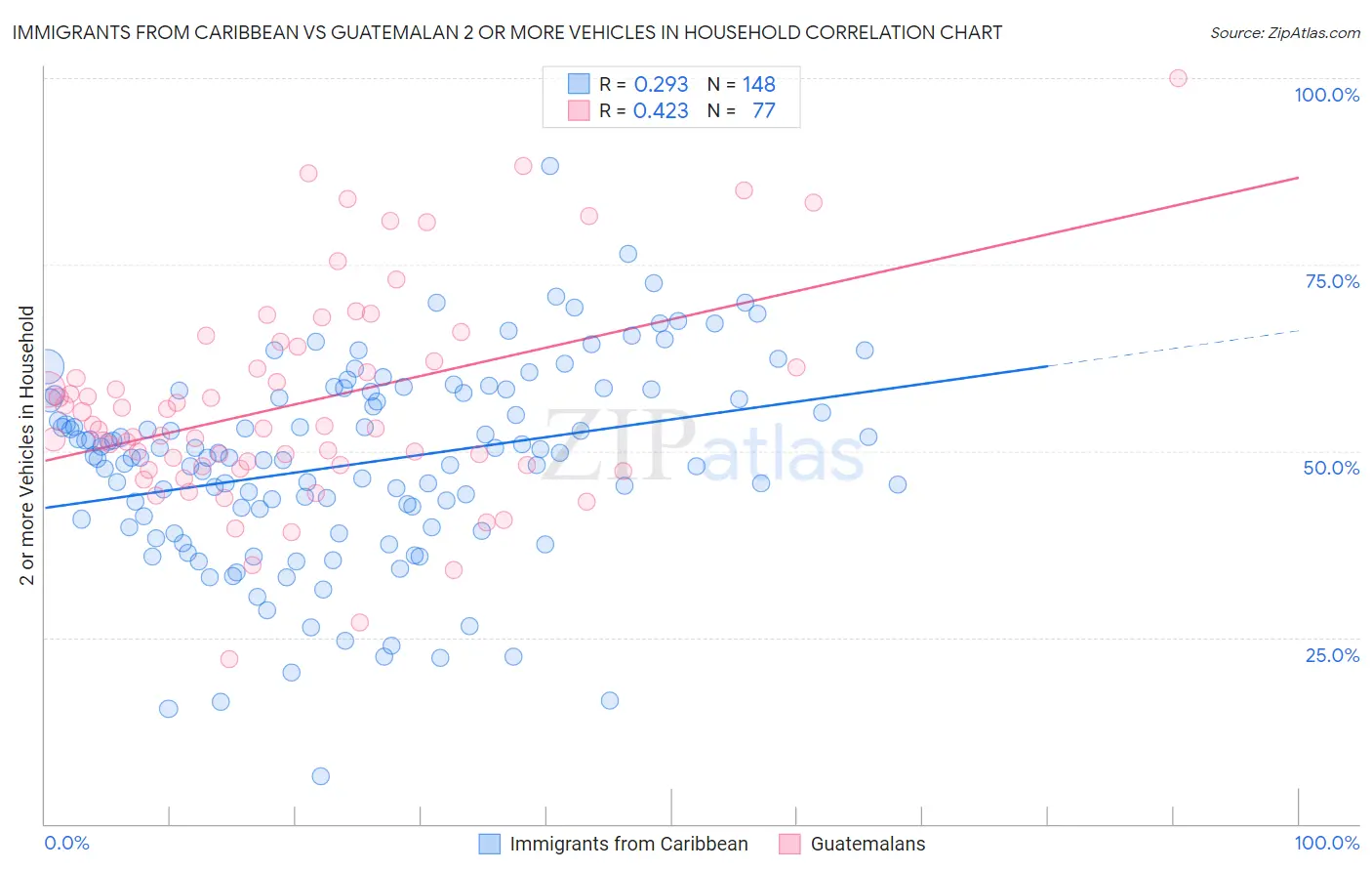 Immigrants from Caribbean vs Guatemalan 2 or more Vehicles in Household