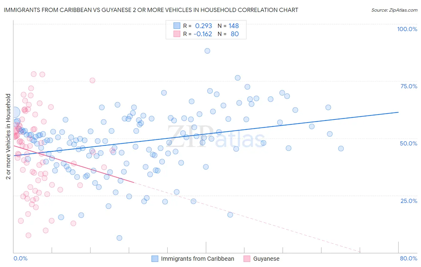 Immigrants from Caribbean vs Guyanese 2 or more Vehicles in Household