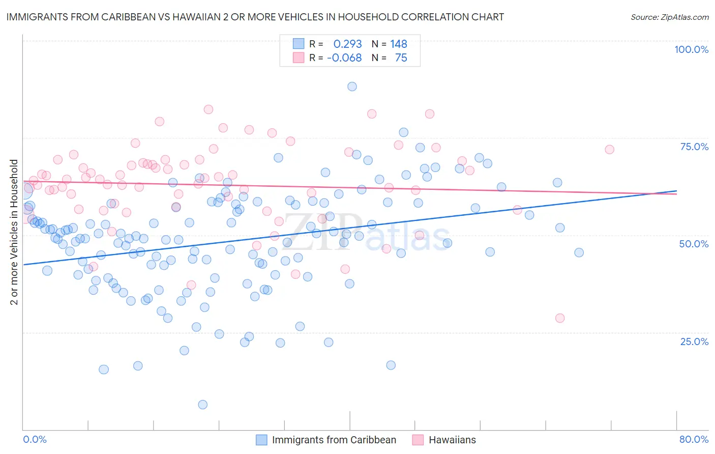 Immigrants from Caribbean vs Hawaiian 2 or more Vehicles in Household