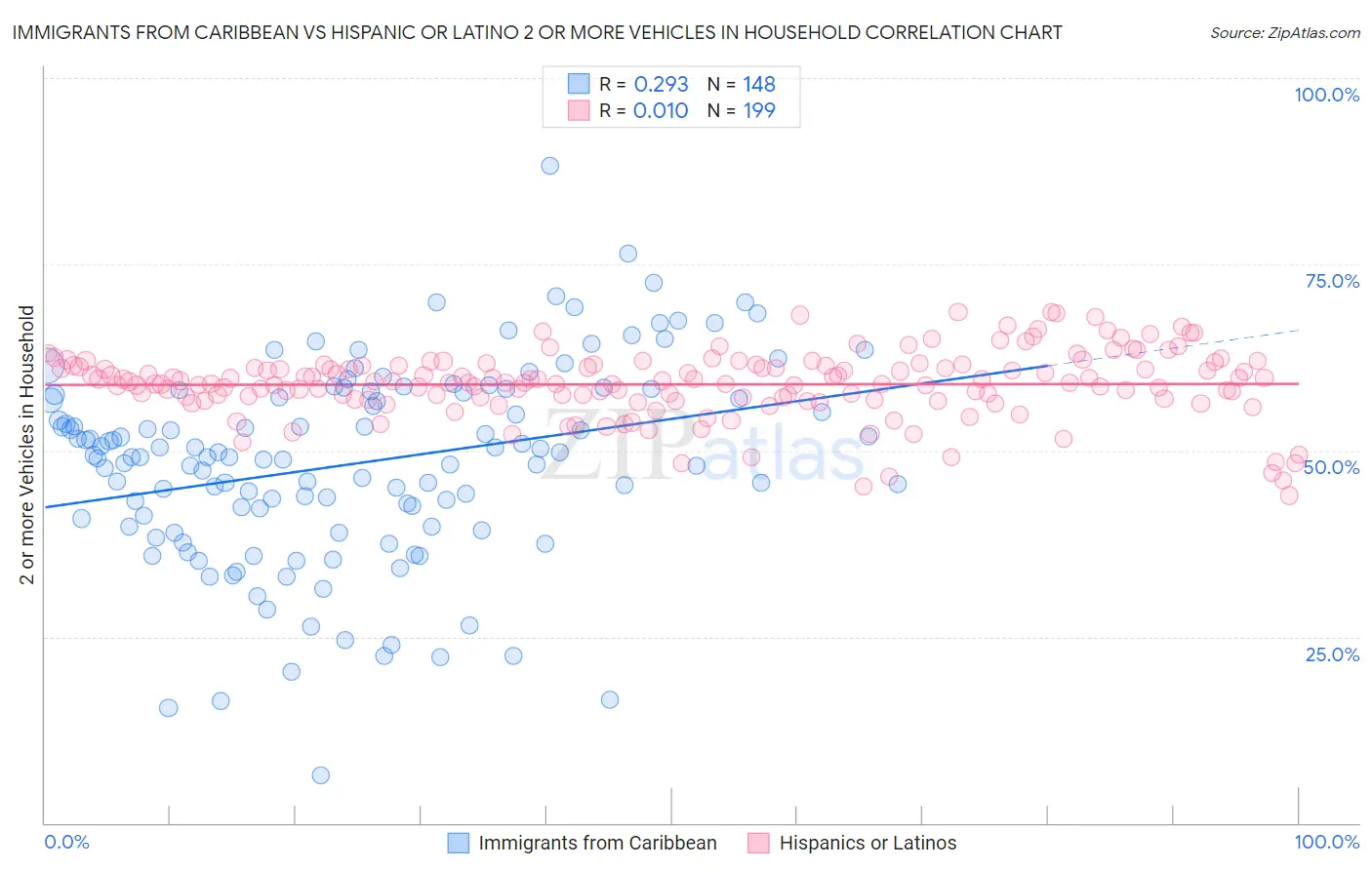Immigrants from Caribbean vs Hispanic or Latino 2 or more Vehicles in Household