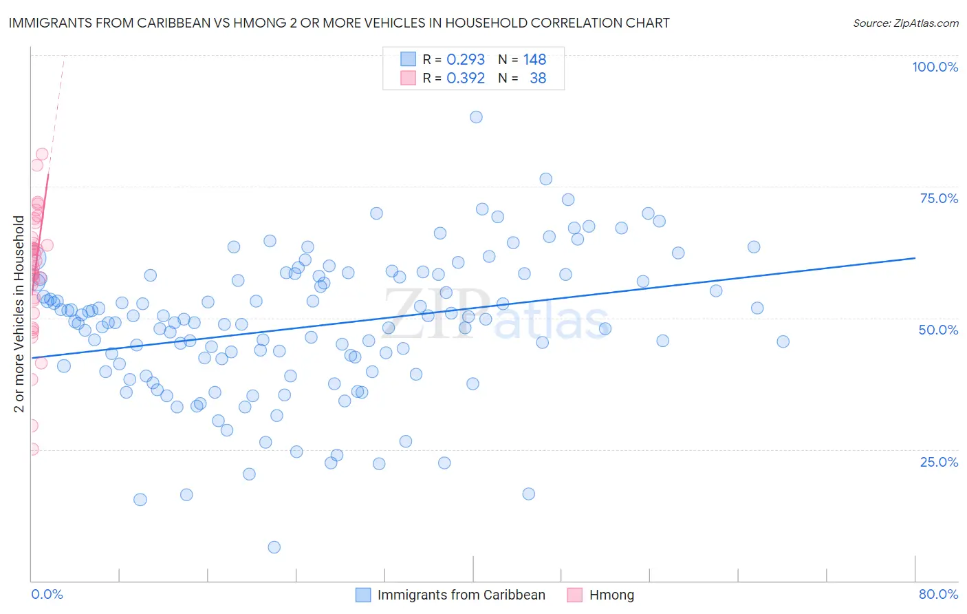 Immigrants from Caribbean vs Hmong 2 or more Vehicles in Household